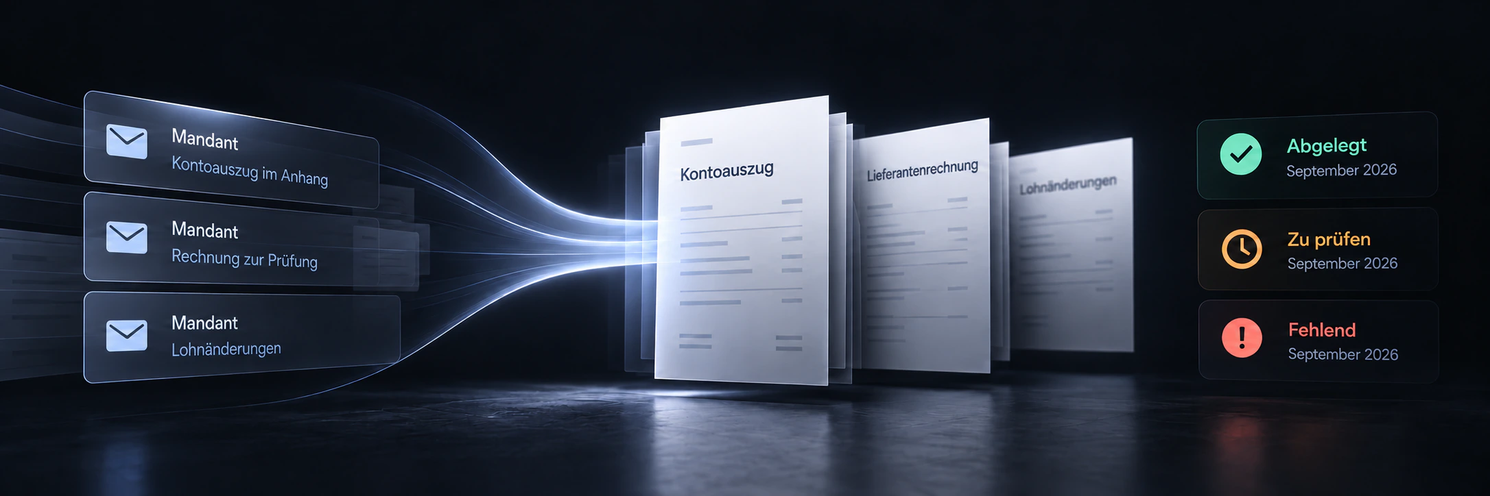 Illustration: Mandanten-E-Mails werden zu geordneten Dokumenten mit den Status Abgelegt, Zu prüfen und Fehlend. Beispieldaten.